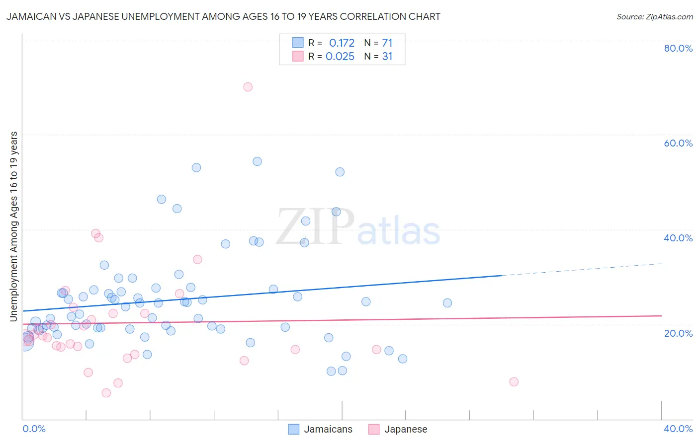 Jamaican vs Japanese Unemployment Among Ages 16 to 19 years
