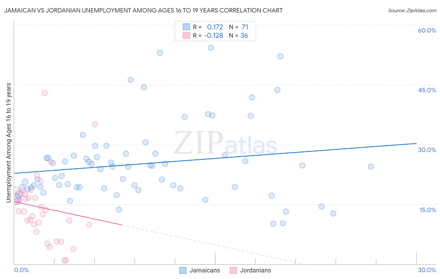 Jamaican vs Jordanian Unemployment Among Ages 16 to 19 years