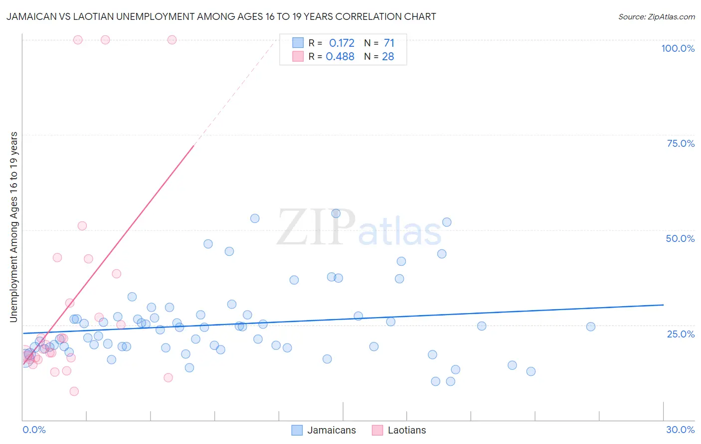 Jamaican vs Laotian Unemployment Among Ages 16 to 19 years