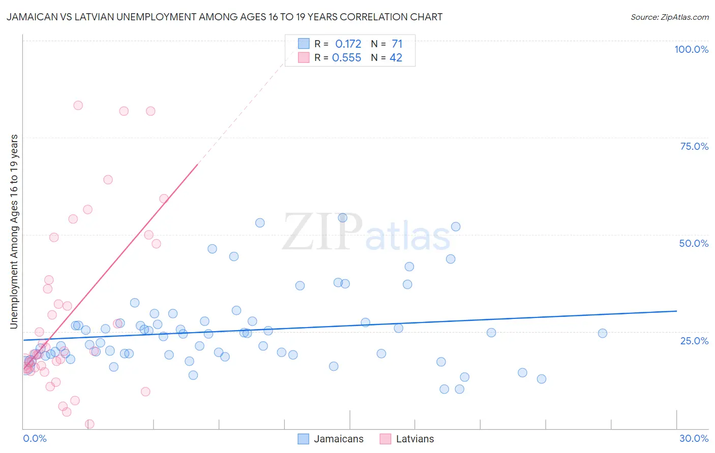 Jamaican vs Latvian Unemployment Among Ages 16 to 19 years