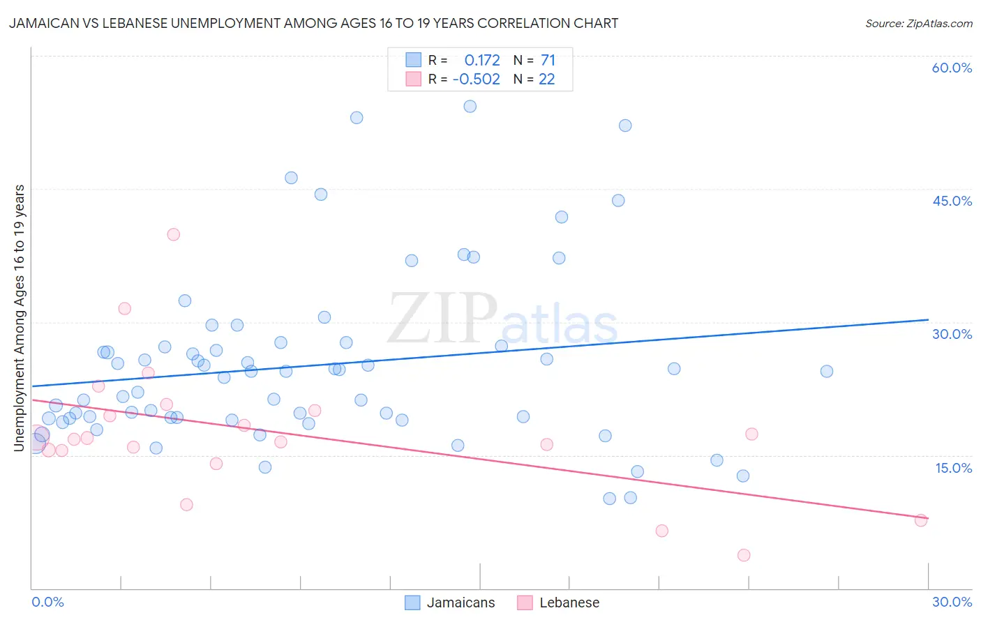 Jamaican vs Lebanese Unemployment Among Ages 16 to 19 years