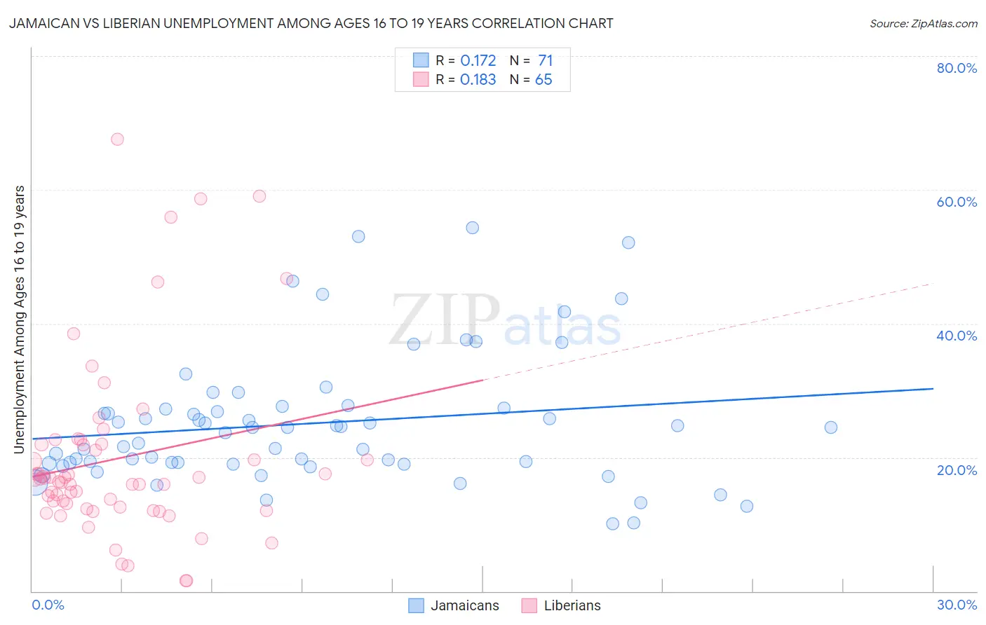 Jamaican vs Liberian Unemployment Among Ages 16 to 19 years