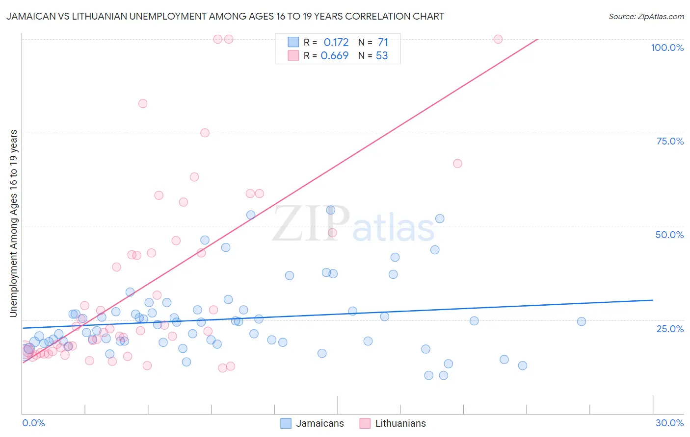 Jamaican vs Lithuanian Unemployment Among Ages 16 to 19 years