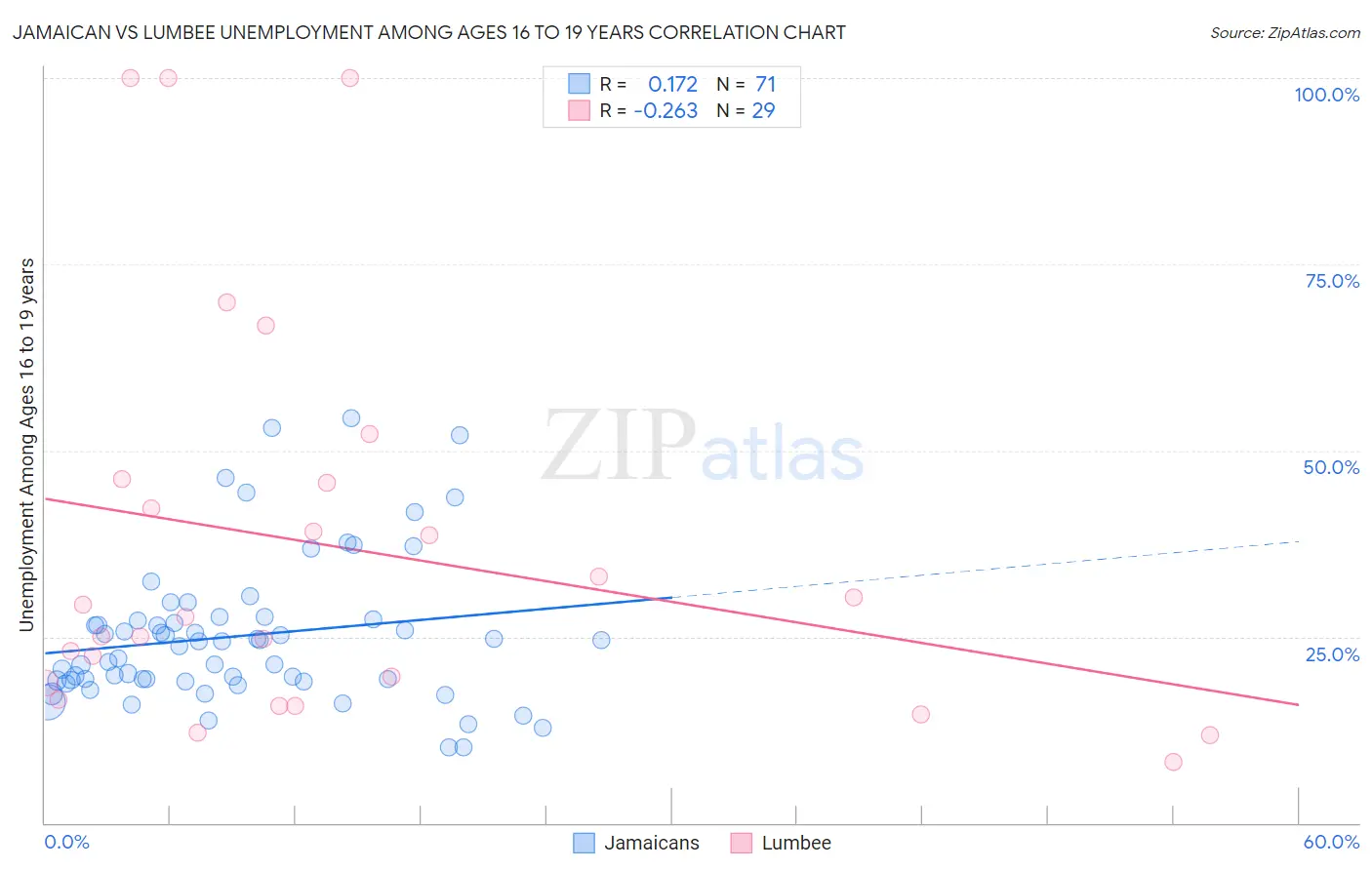 Jamaican vs Lumbee Unemployment Among Ages 16 to 19 years