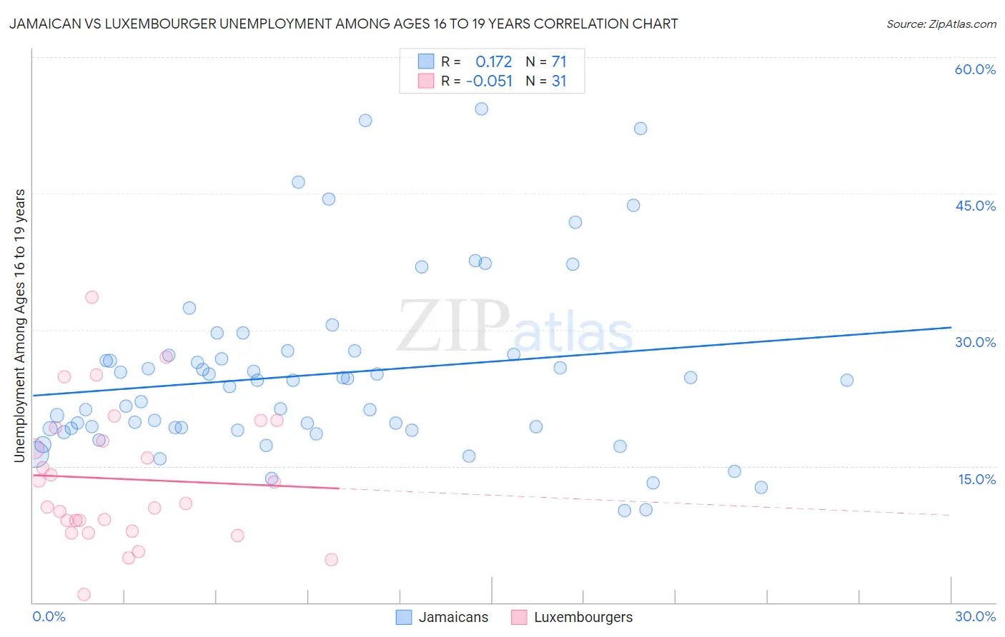 Jamaican vs Luxembourger Unemployment Among Ages 16 to 19 years