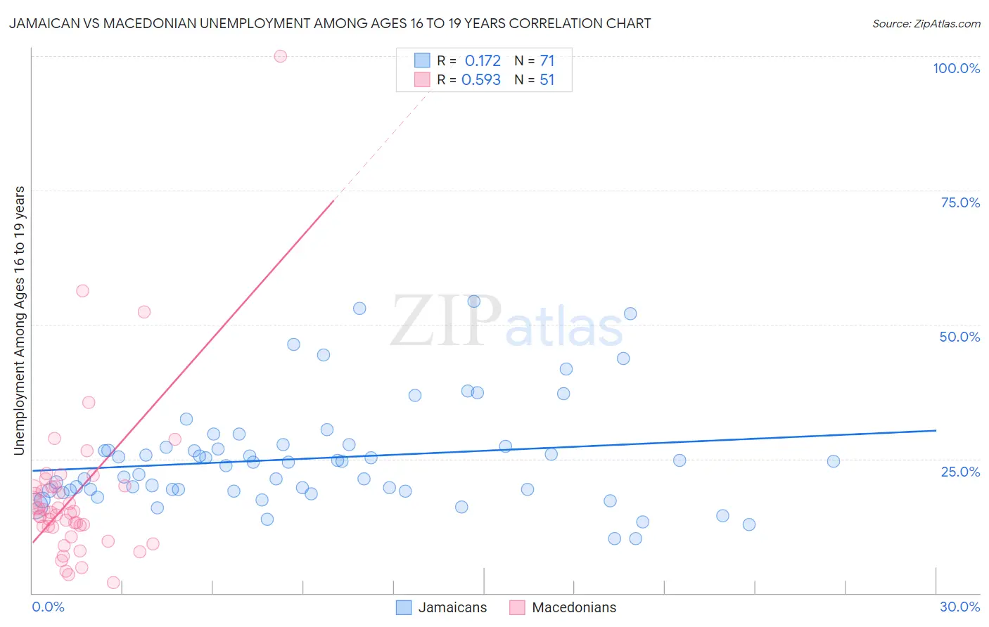 Jamaican vs Macedonian Unemployment Among Ages 16 to 19 years
