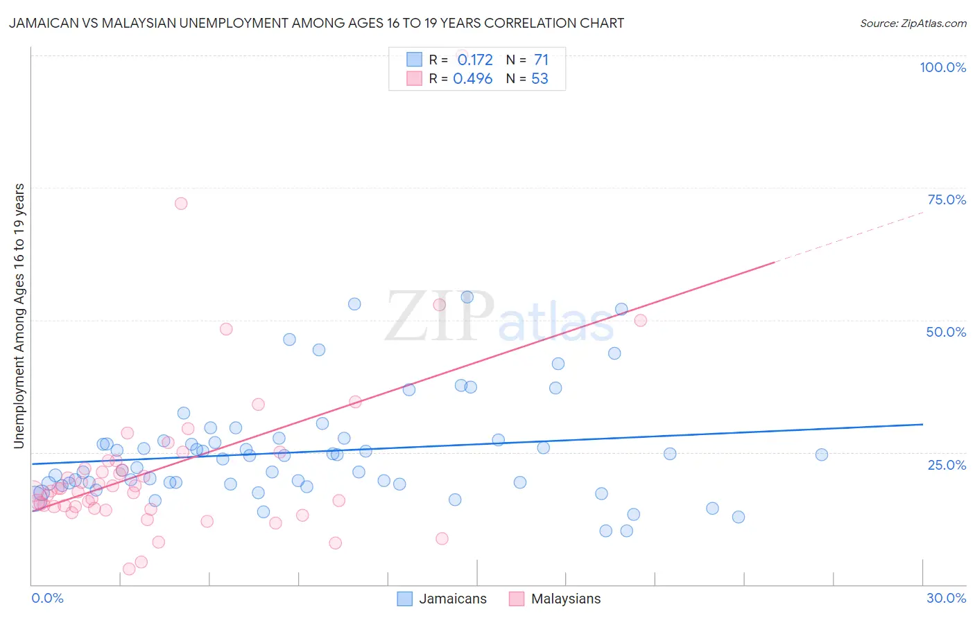 Jamaican vs Malaysian Unemployment Among Ages 16 to 19 years