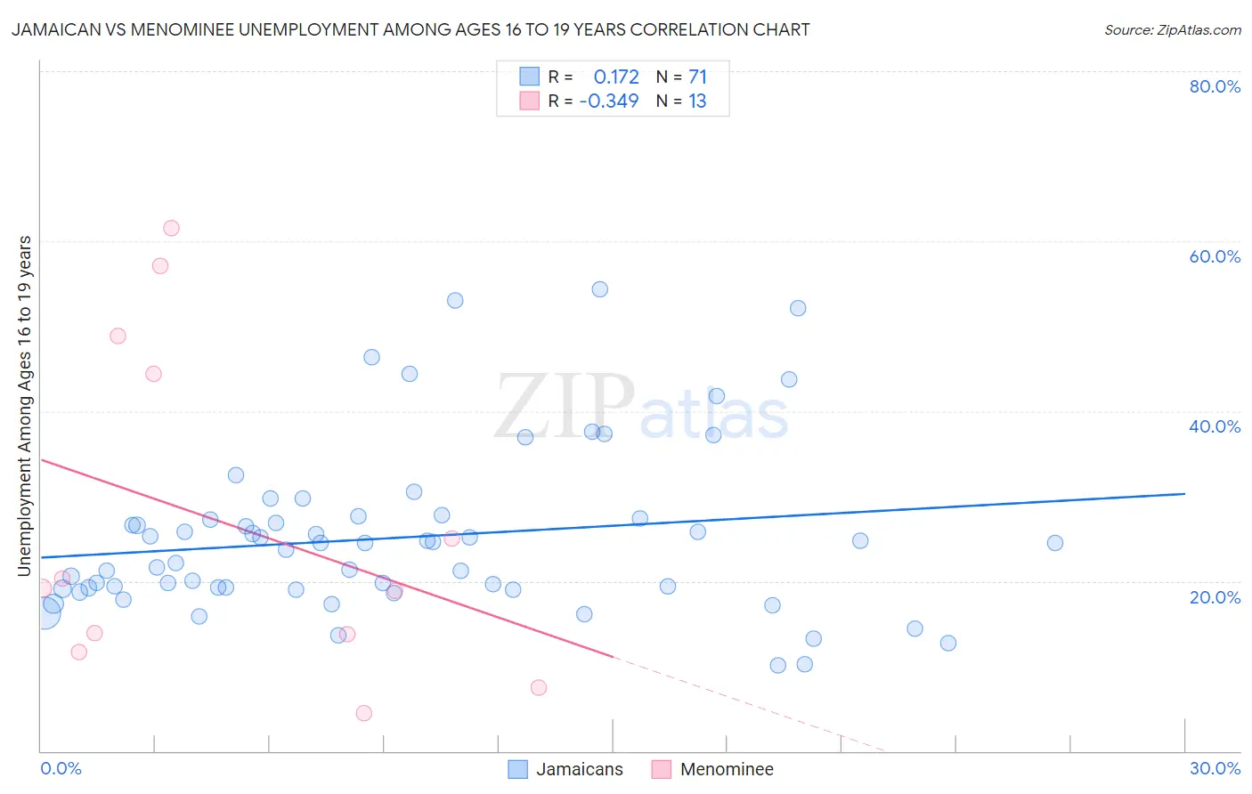 Jamaican vs Menominee Unemployment Among Ages 16 to 19 years