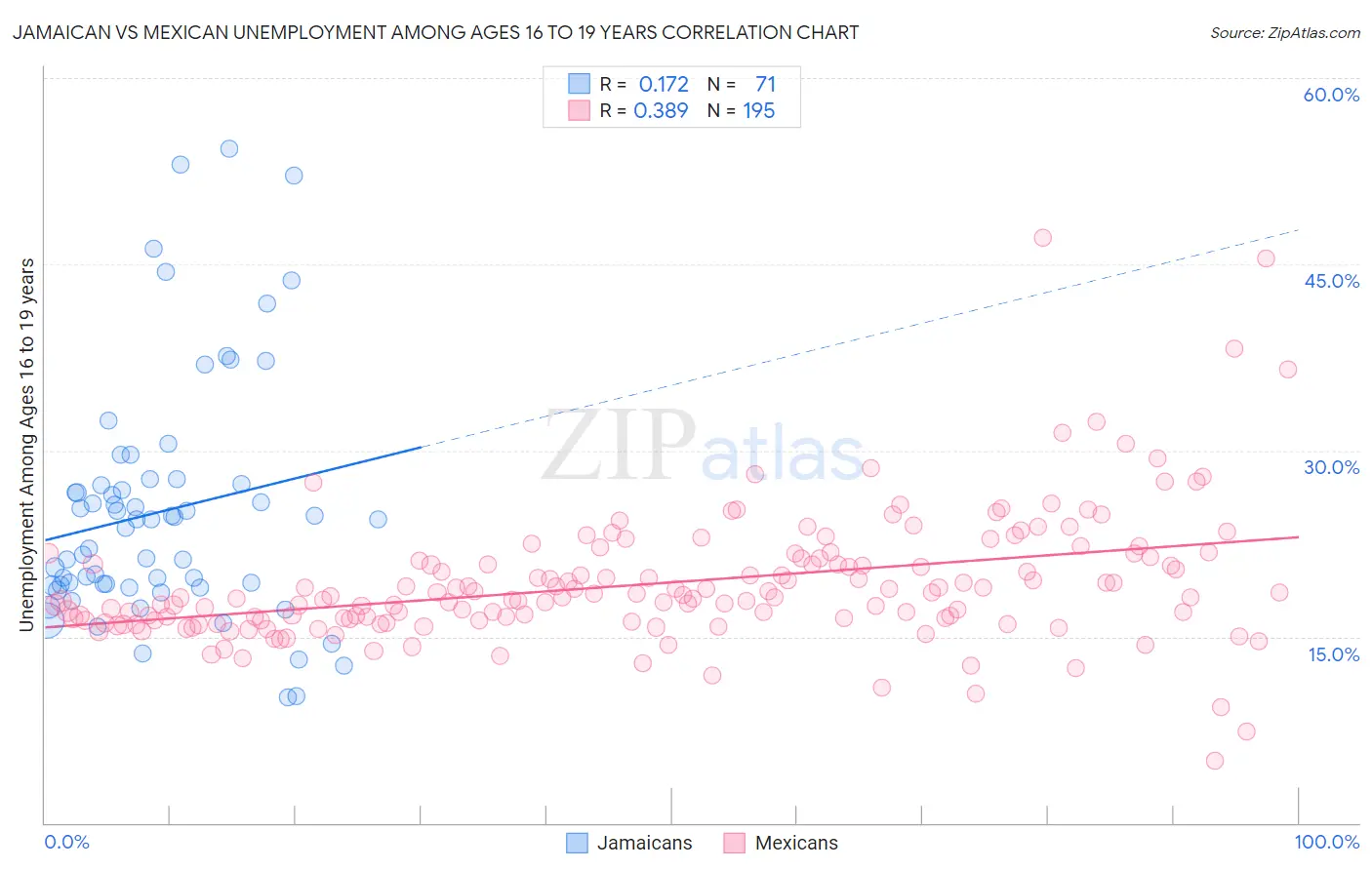 Jamaican vs Mexican Unemployment Among Ages 16 to 19 years