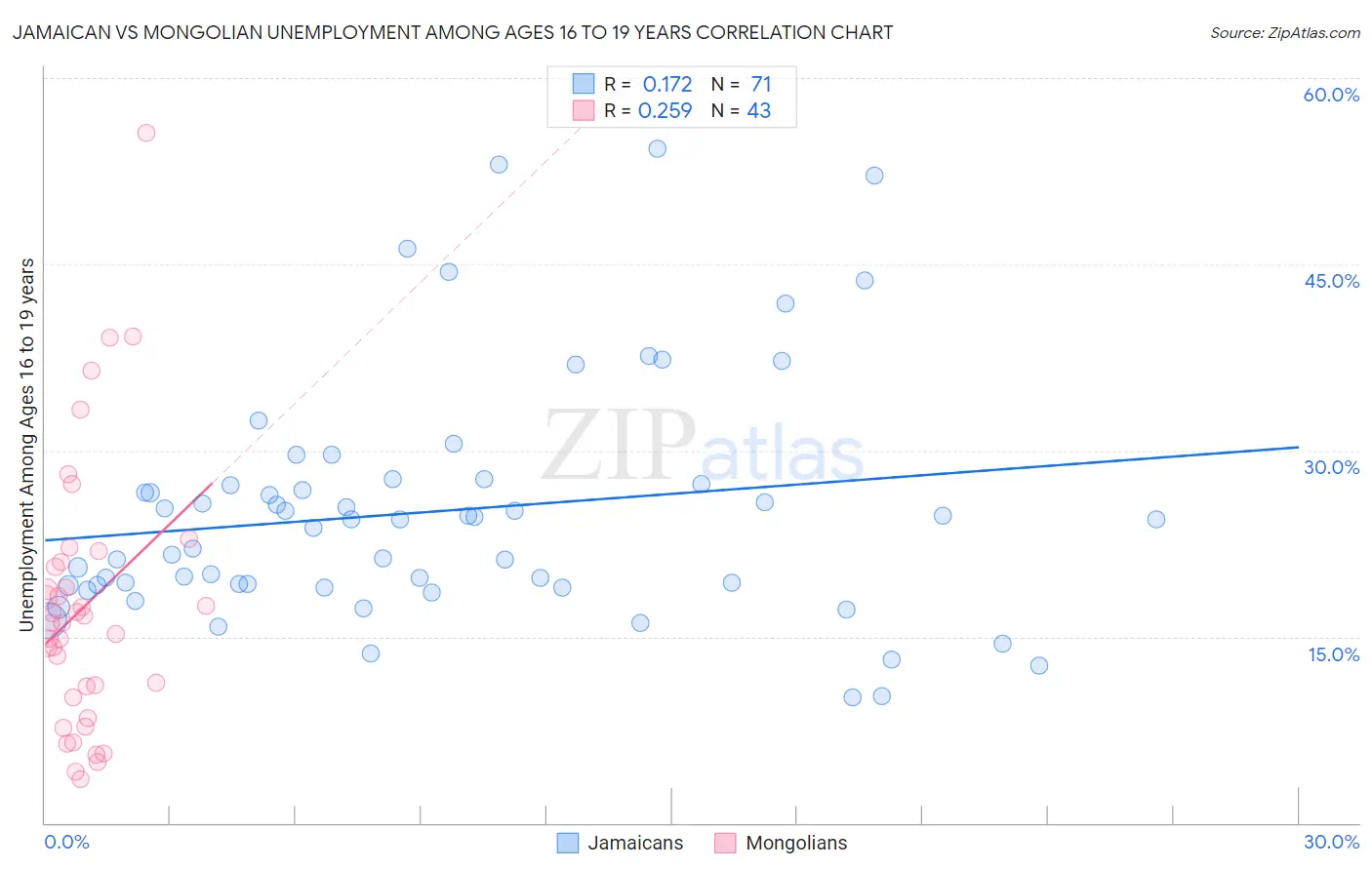 Jamaican vs Mongolian Unemployment Among Ages 16 to 19 years