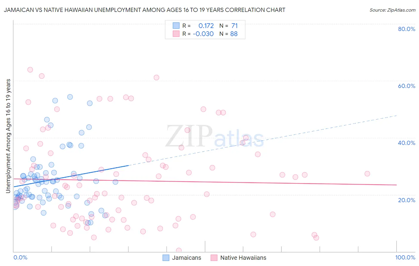 Jamaican vs Native Hawaiian Unemployment Among Ages 16 to 19 years
