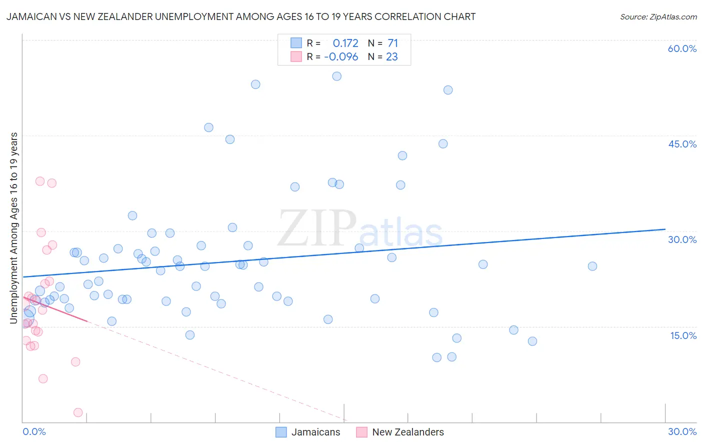 Jamaican vs New Zealander Unemployment Among Ages 16 to 19 years