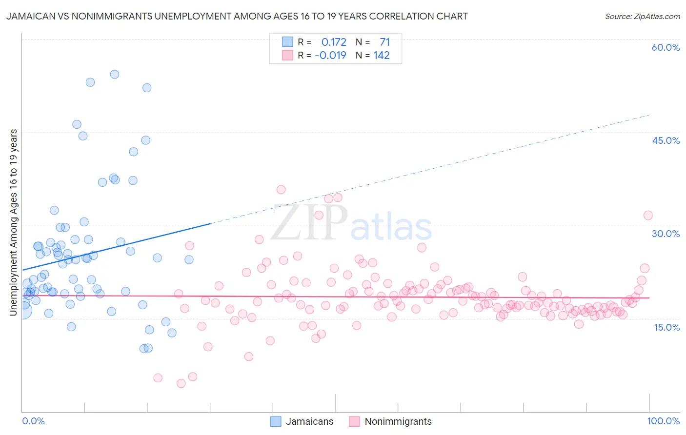 Jamaican vs Nonimmigrants Unemployment Among Ages 16 to 19 years
