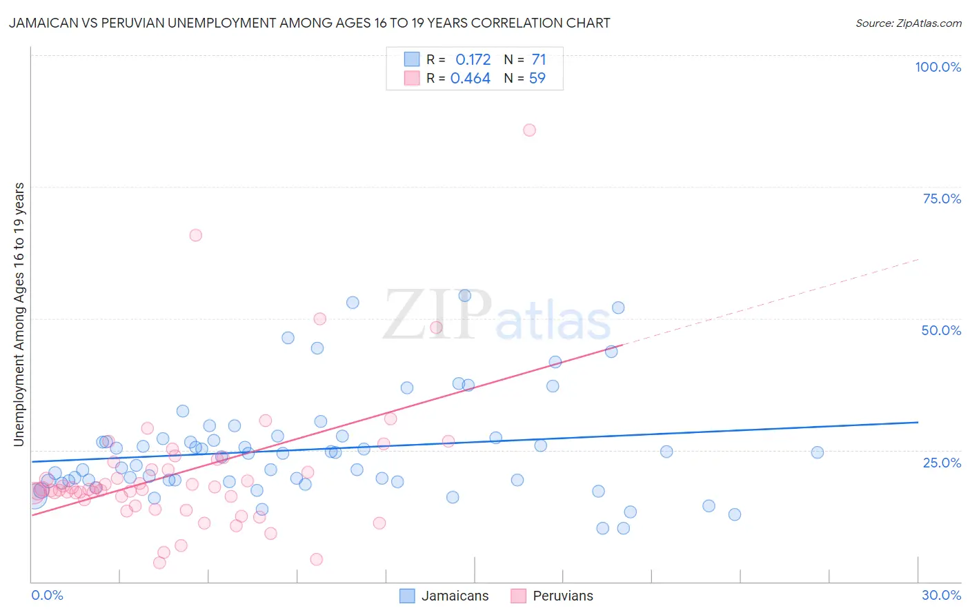 Jamaican vs Peruvian Unemployment Among Ages 16 to 19 years