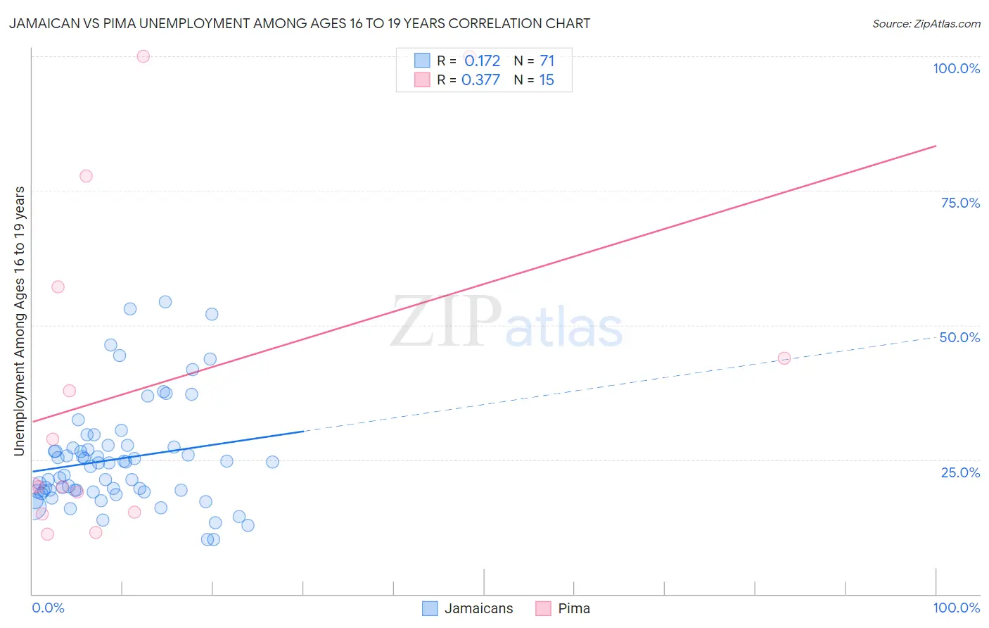 Jamaican vs Pima Unemployment Among Ages 16 to 19 years