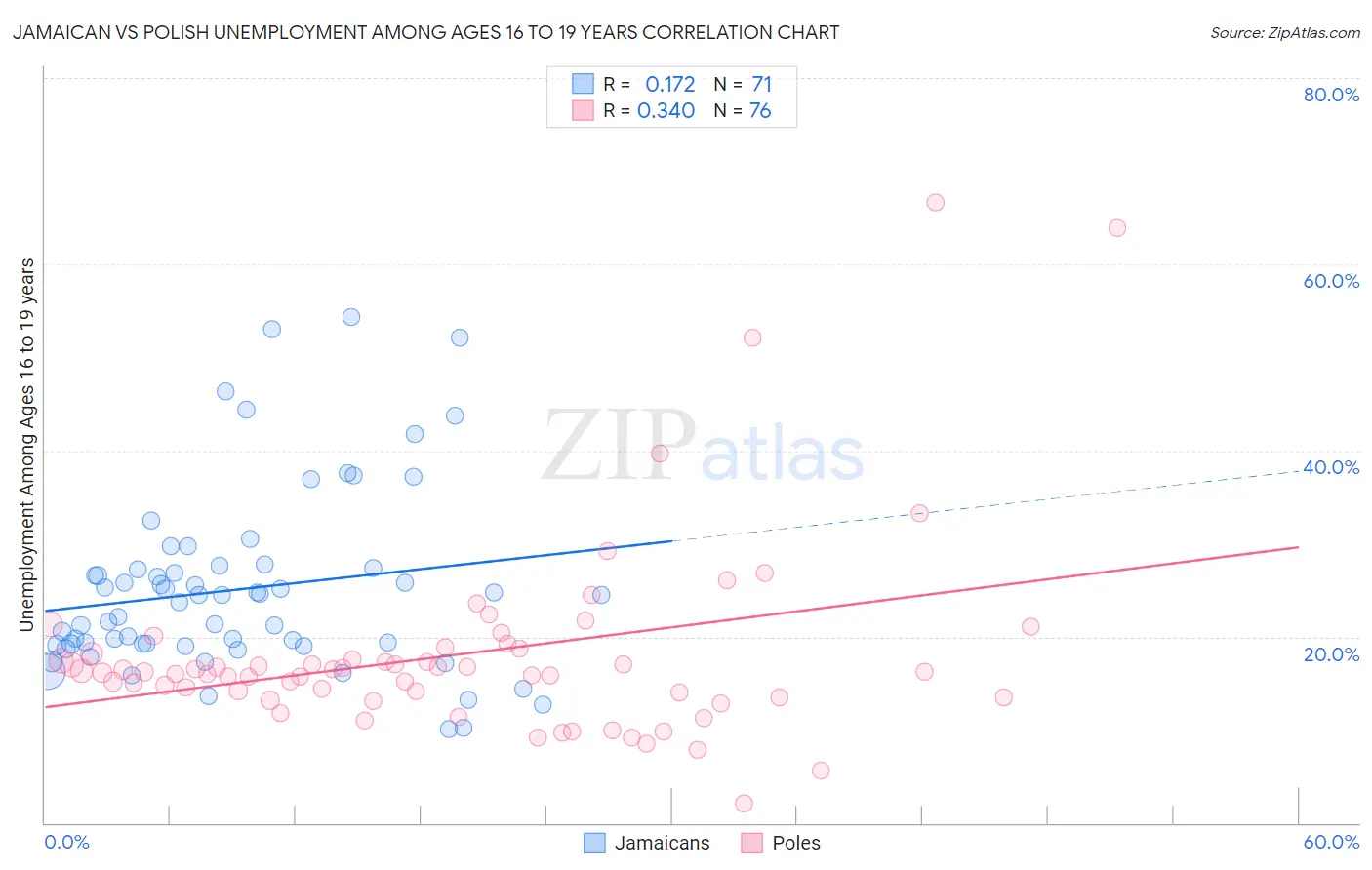 Jamaican vs Polish Unemployment Among Ages 16 to 19 years