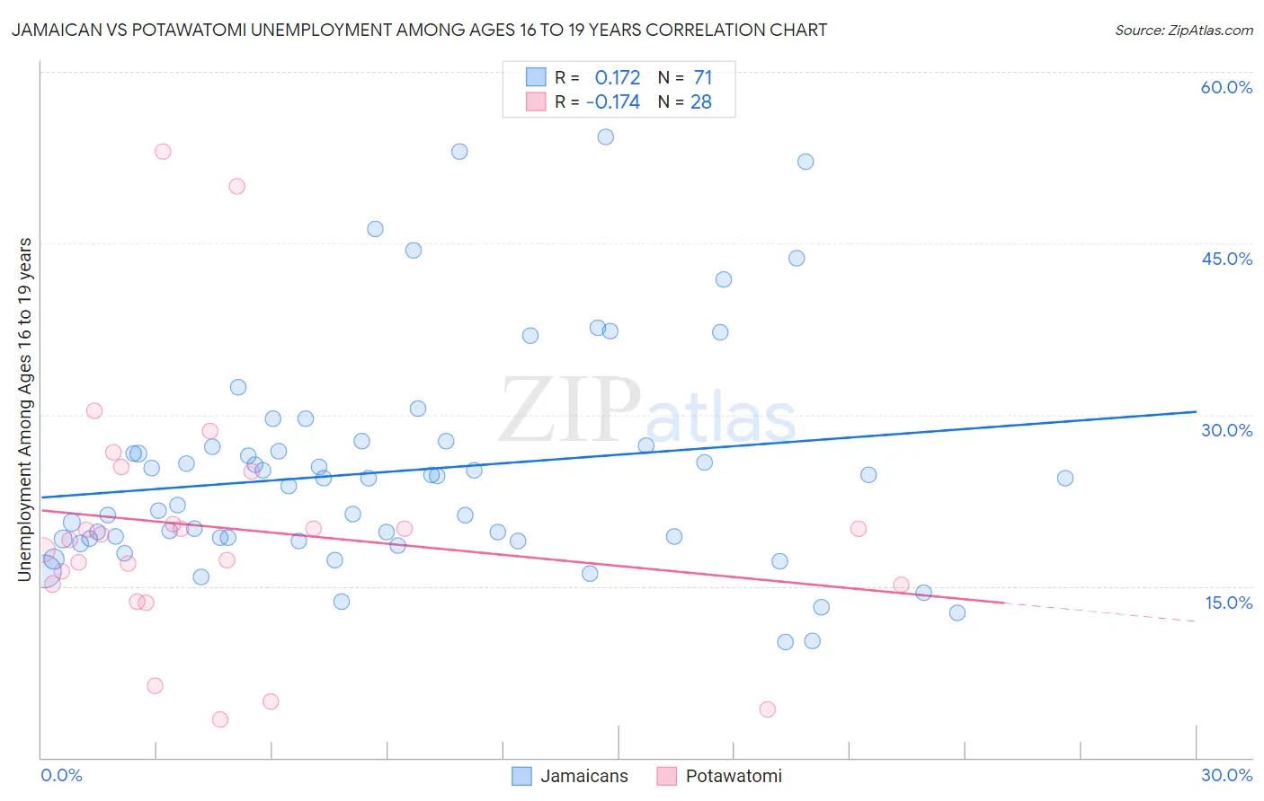Jamaican vs Potawatomi Unemployment Among Ages 16 to 19 years