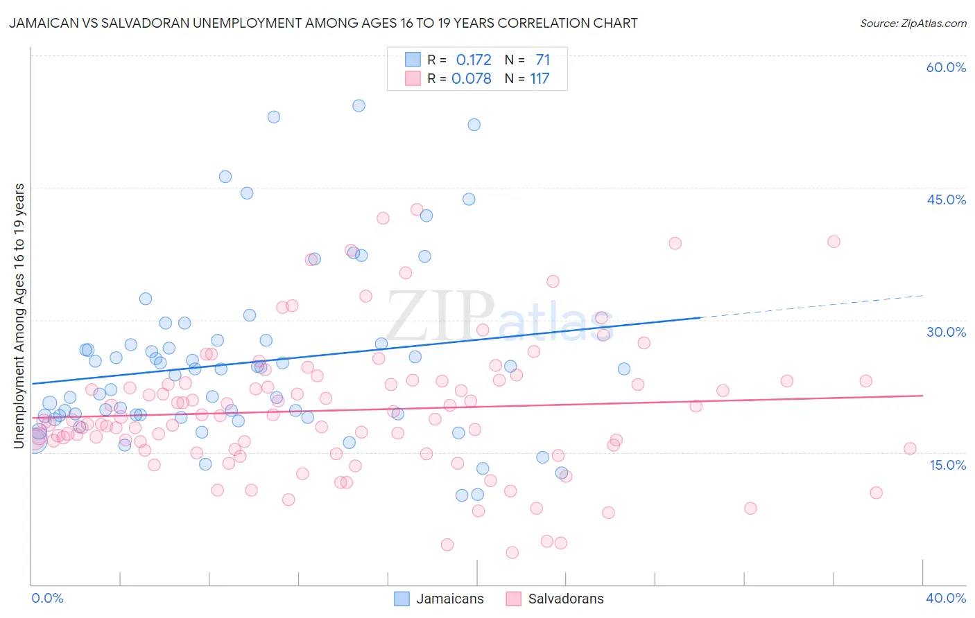 Jamaican vs Salvadoran Unemployment Among Ages 16 to 19 years