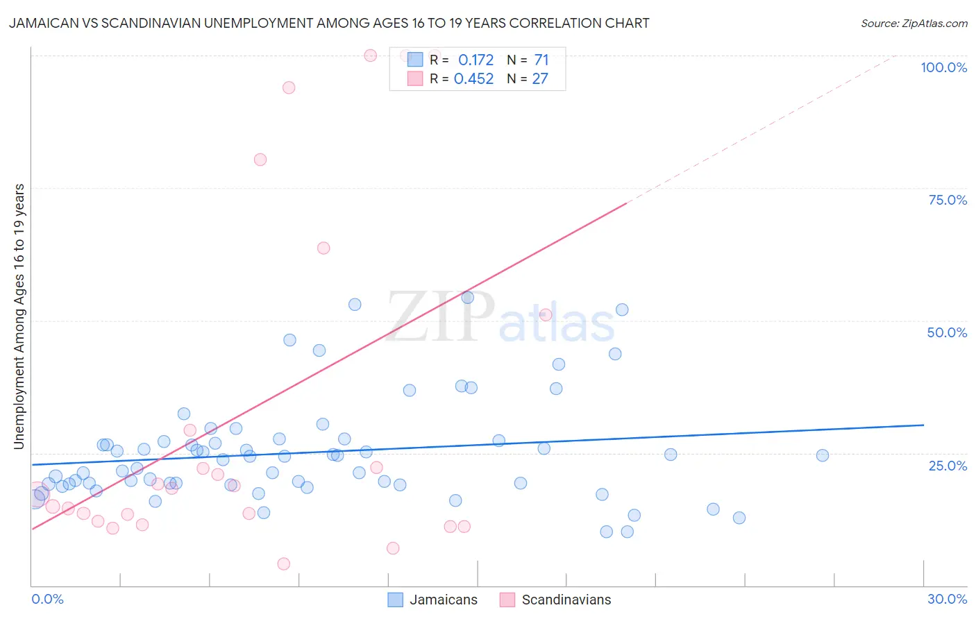 Jamaican vs Scandinavian Unemployment Among Ages 16 to 19 years