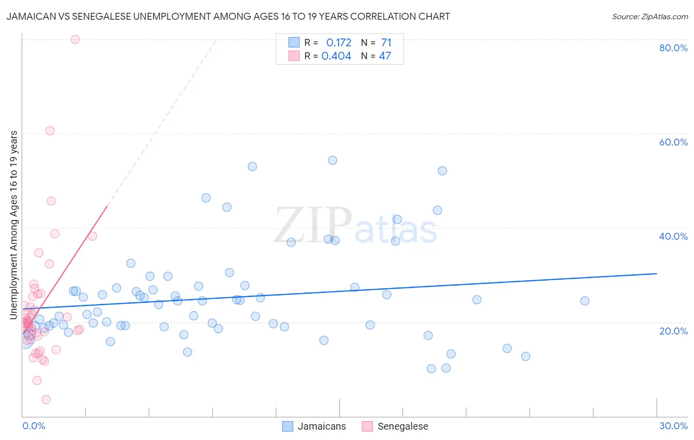 Jamaican vs Senegalese Unemployment Among Ages 16 to 19 years