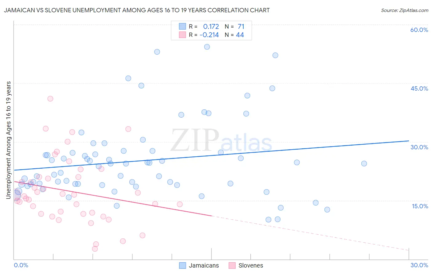 Jamaican vs Slovene Unemployment Among Ages 16 to 19 years