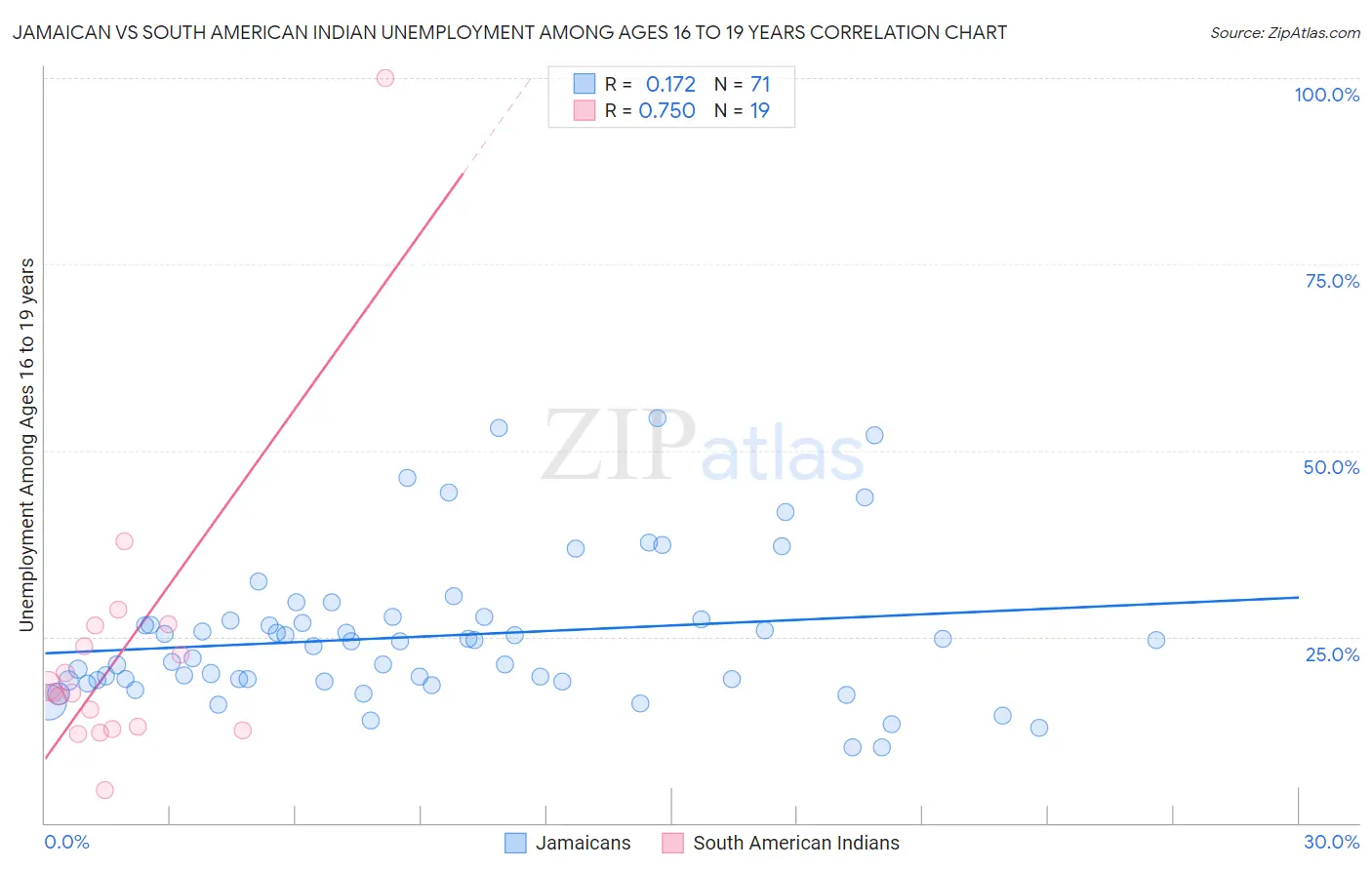 Jamaican vs South American Indian Unemployment Among Ages 16 to 19 years