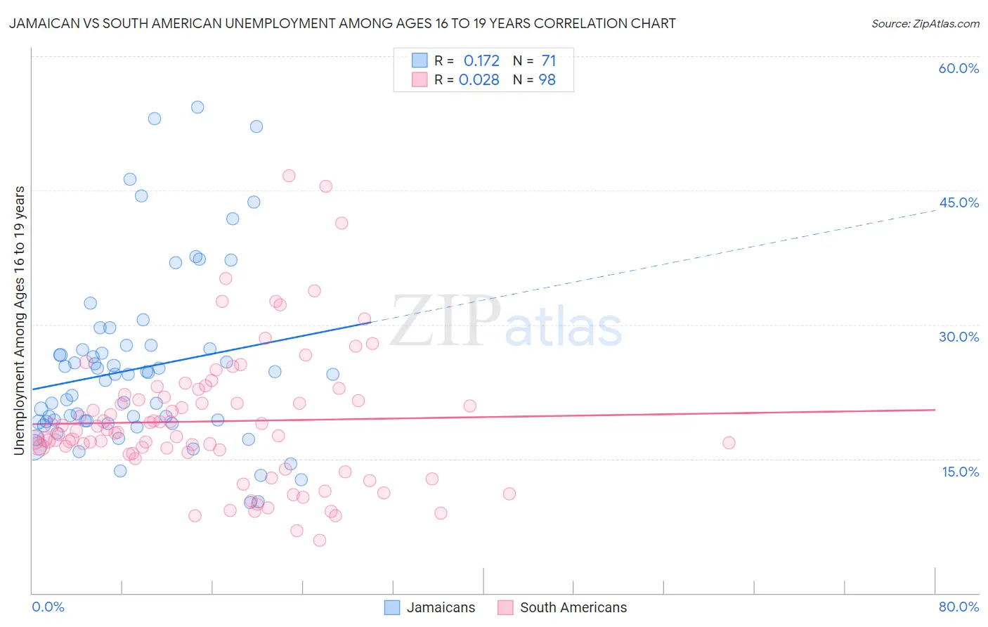 Jamaican vs South American Unemployment Among Ages 16 to 19 years
