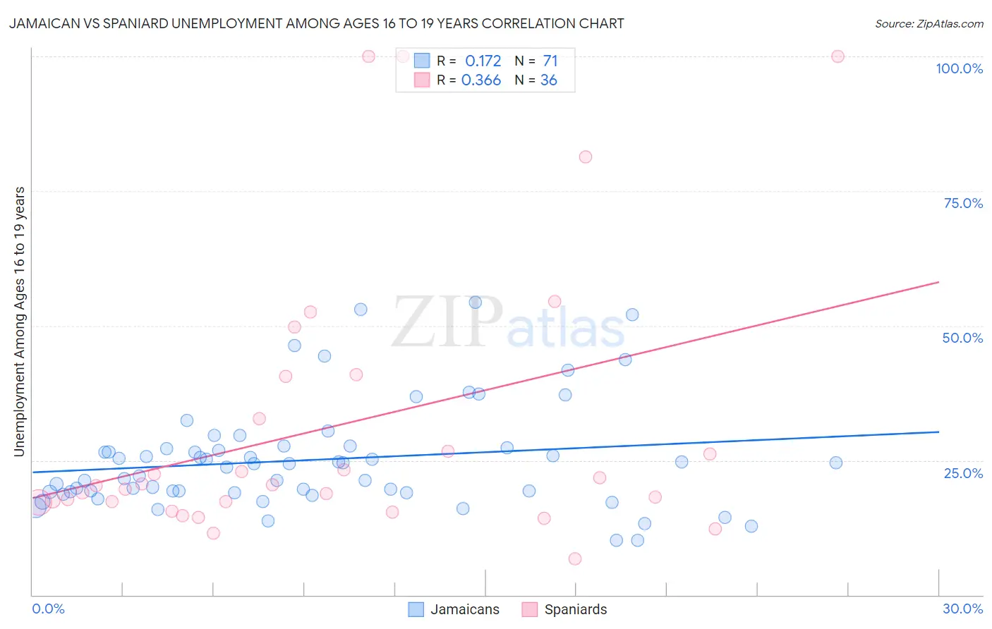 Jamaican vs Spaniard Unemployment Among Ages 16 to 19 years