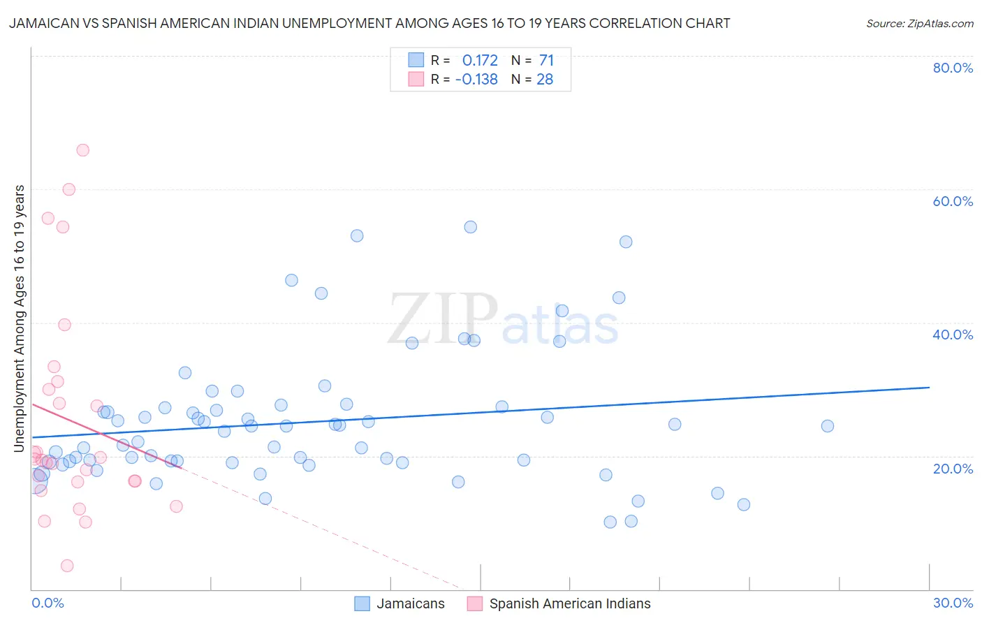 Jamaican vs Spanish American Indian Unemployment Among Ages 16 to 19 years