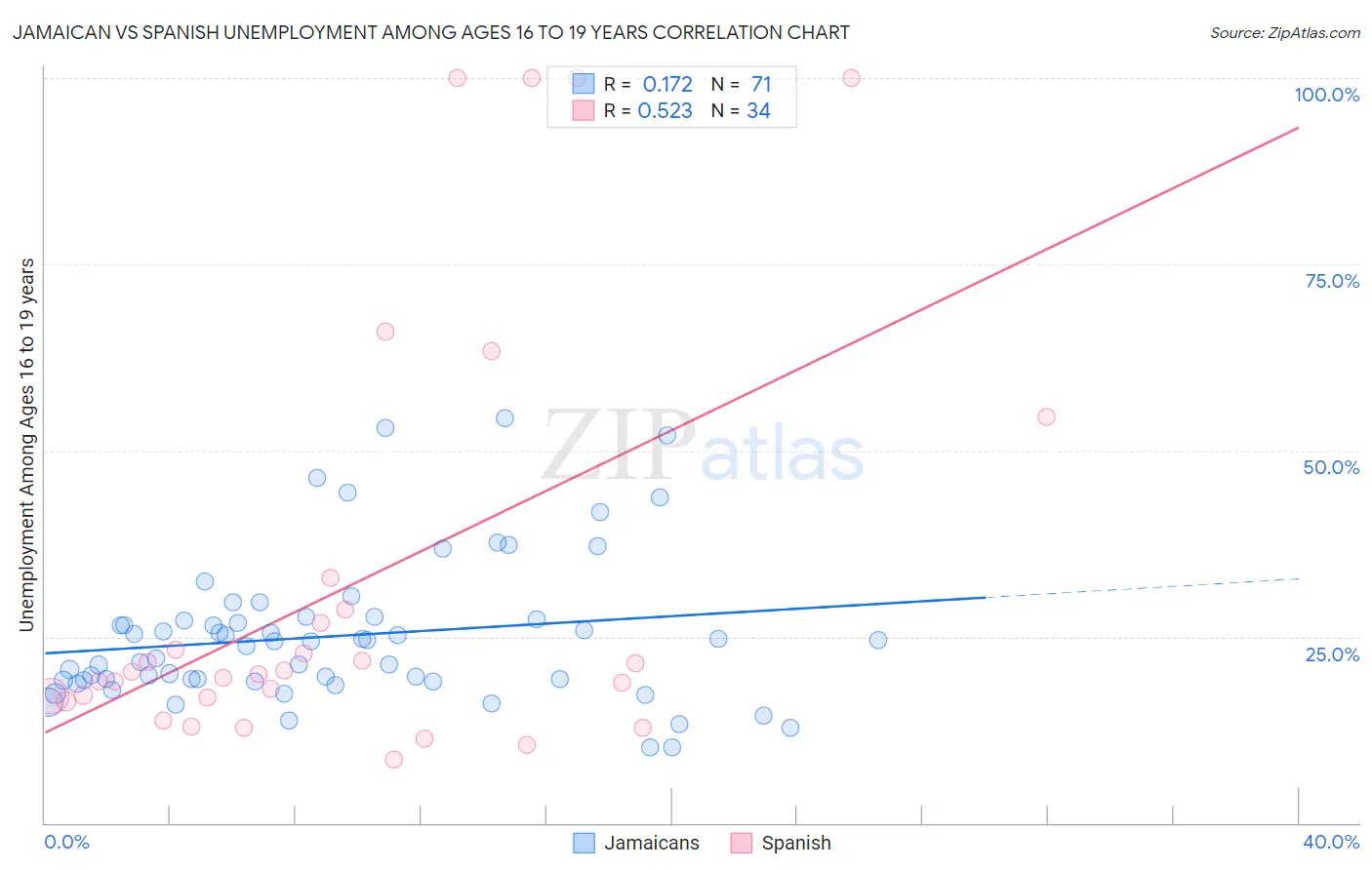 Jamaican vs Spanish Unemployment Among Ages 16 to 19 years