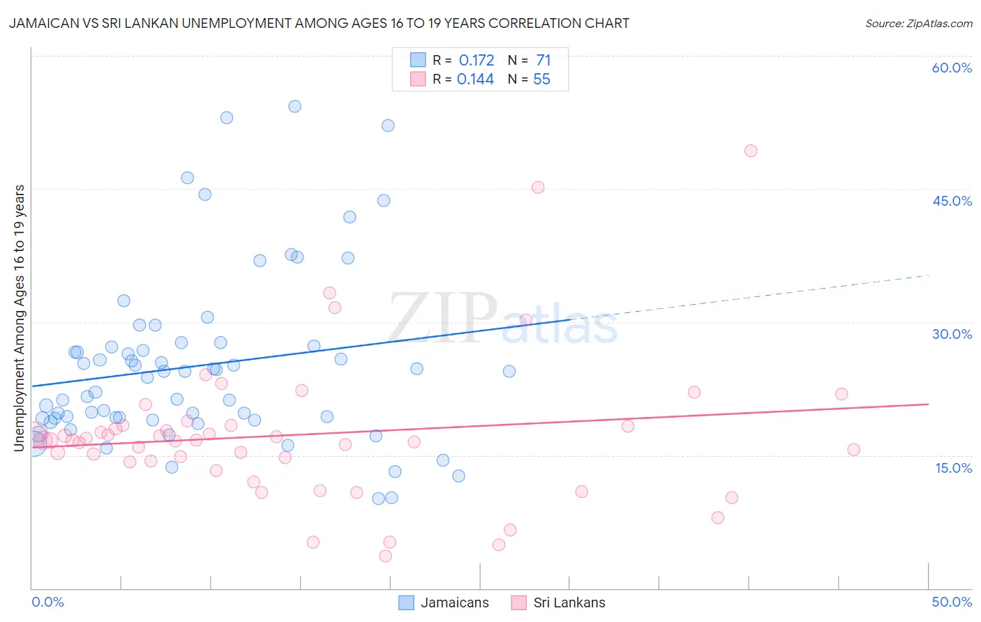 Jamaican vs Sri Lankan Unemployment Among Ages 16 to 19 years