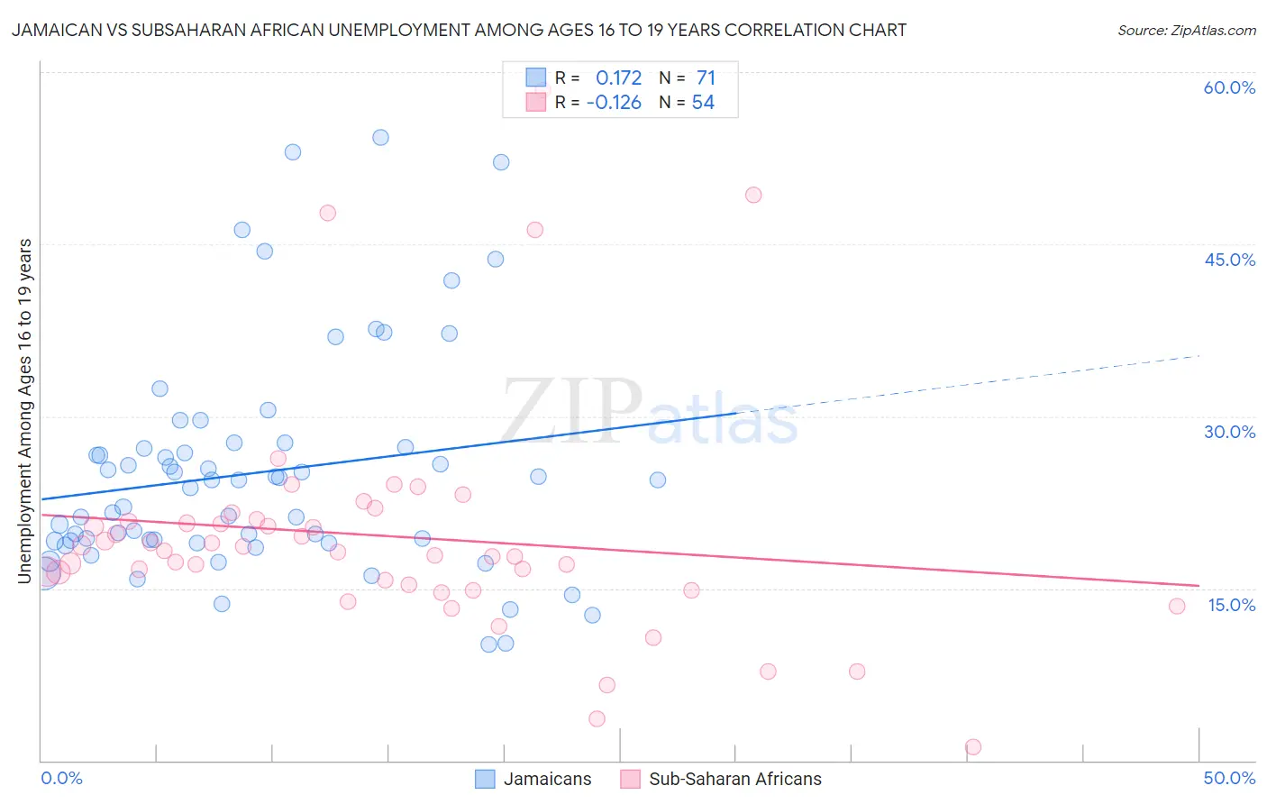 Jamaican vs Subsaharan African Unemployment Among Ages 16 to 19 years