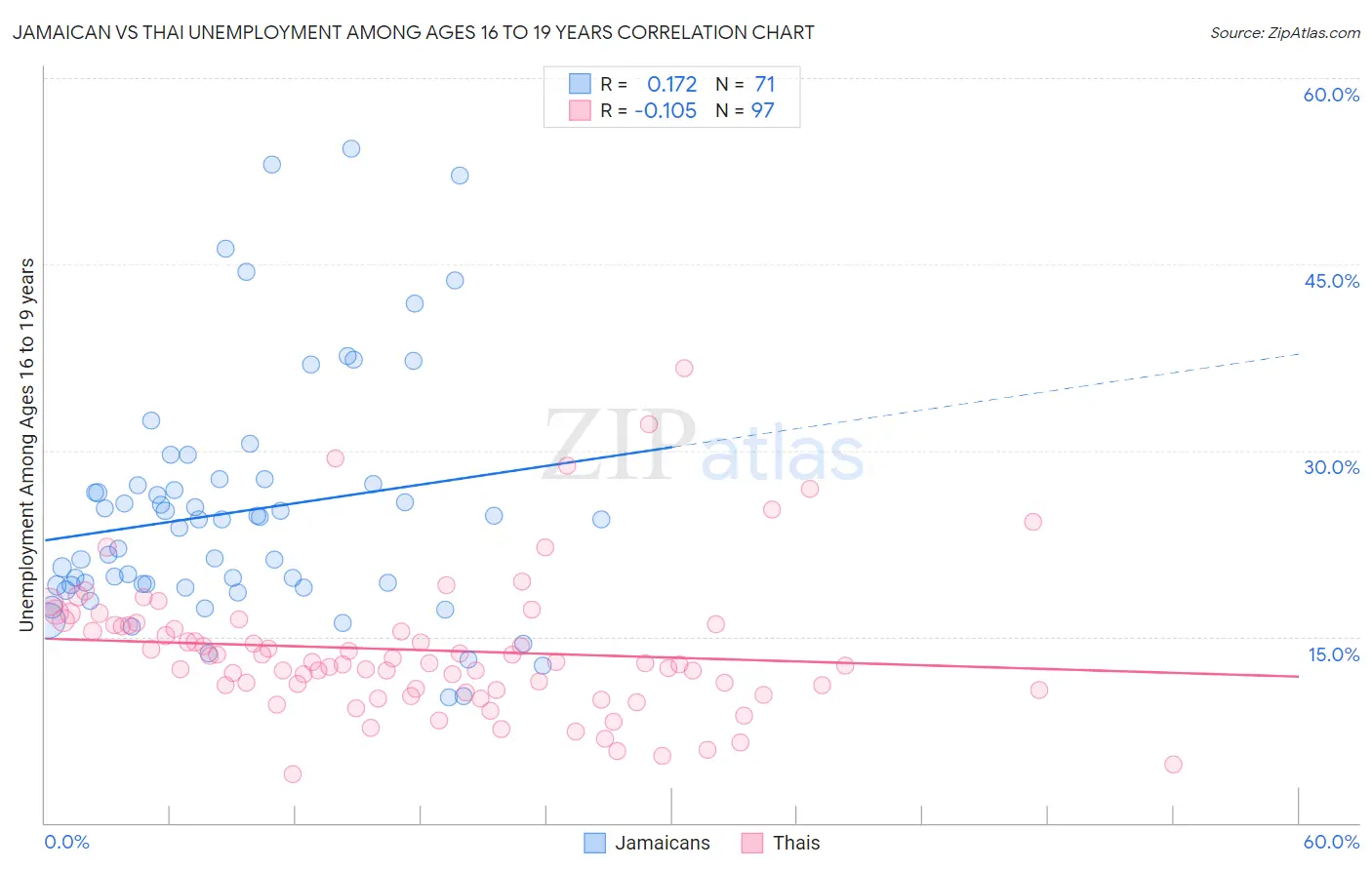 Jamaican vs Thai Unemployment Among Ages 16 to 19 years