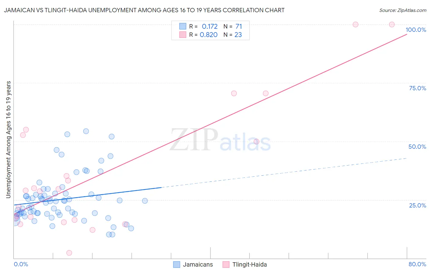 Jamaican vs Tlingit-Haida Unemployment Among Ages 16 to 19 years