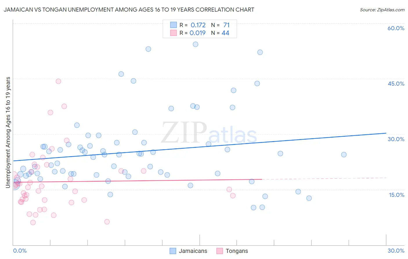 Jamaican vs Tongan Unemployment Among Ages 16 to 19 years