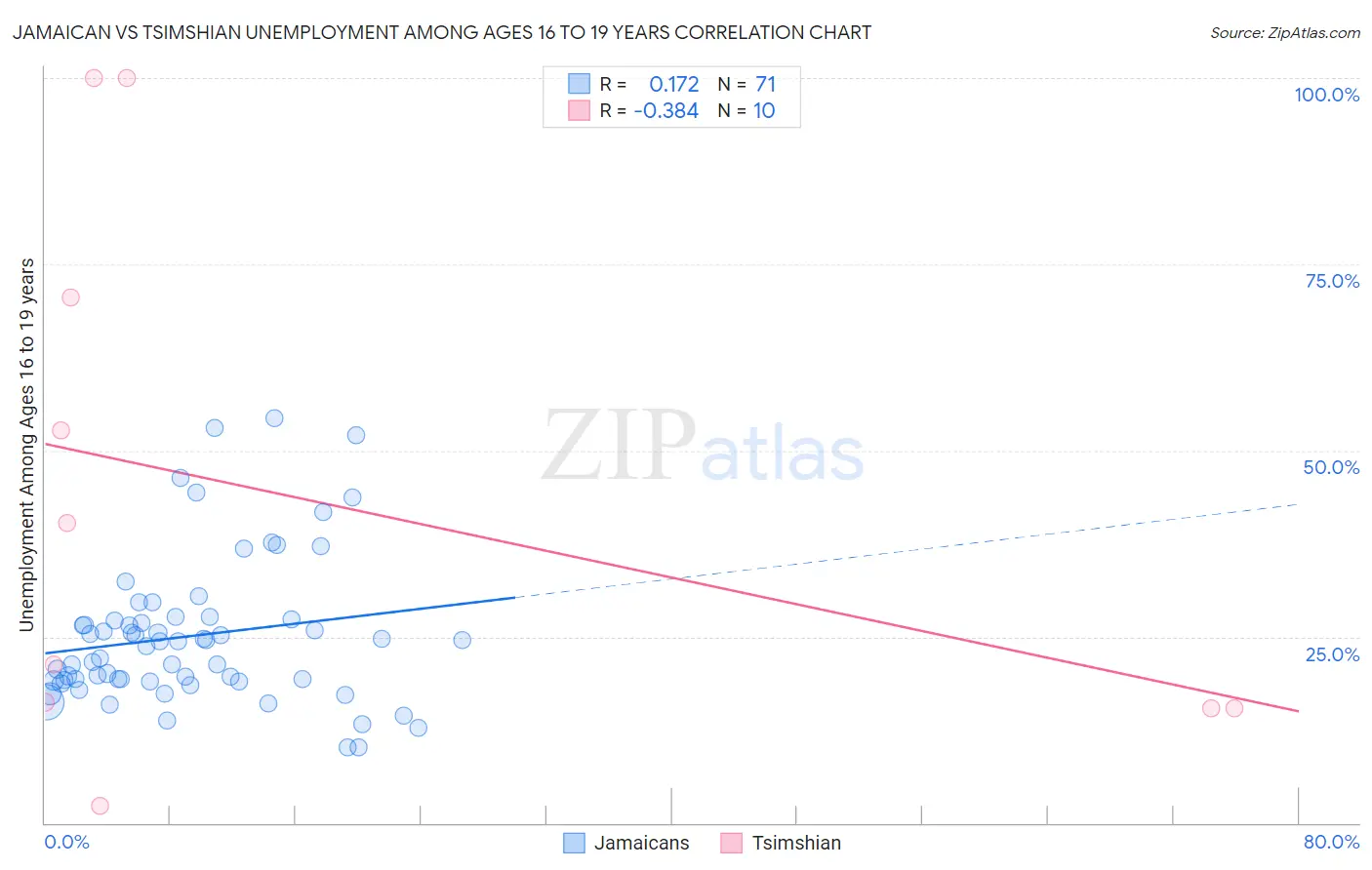 Jamaican vs Tsimshian Unemployment Among Ages 16 to 19 years