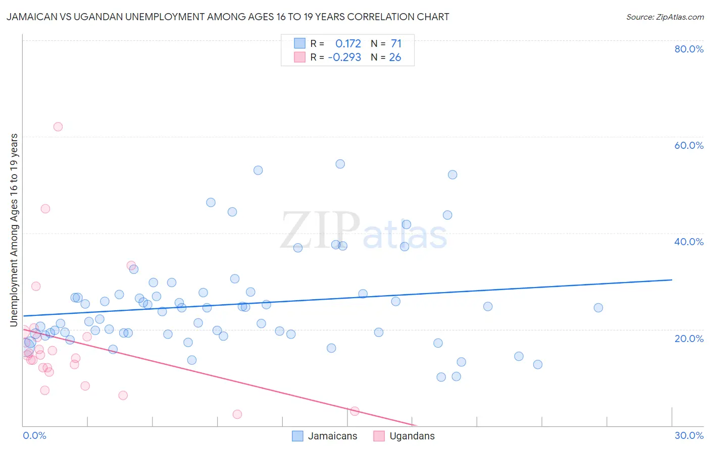 Jamaican vs Ugandan Unemployment Among Ages 16 to 19 years