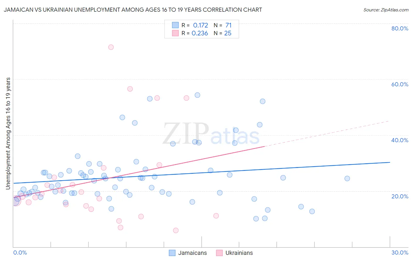 Jamaican vs Ukrainian Unemployment Among Ages 16 to 19 years