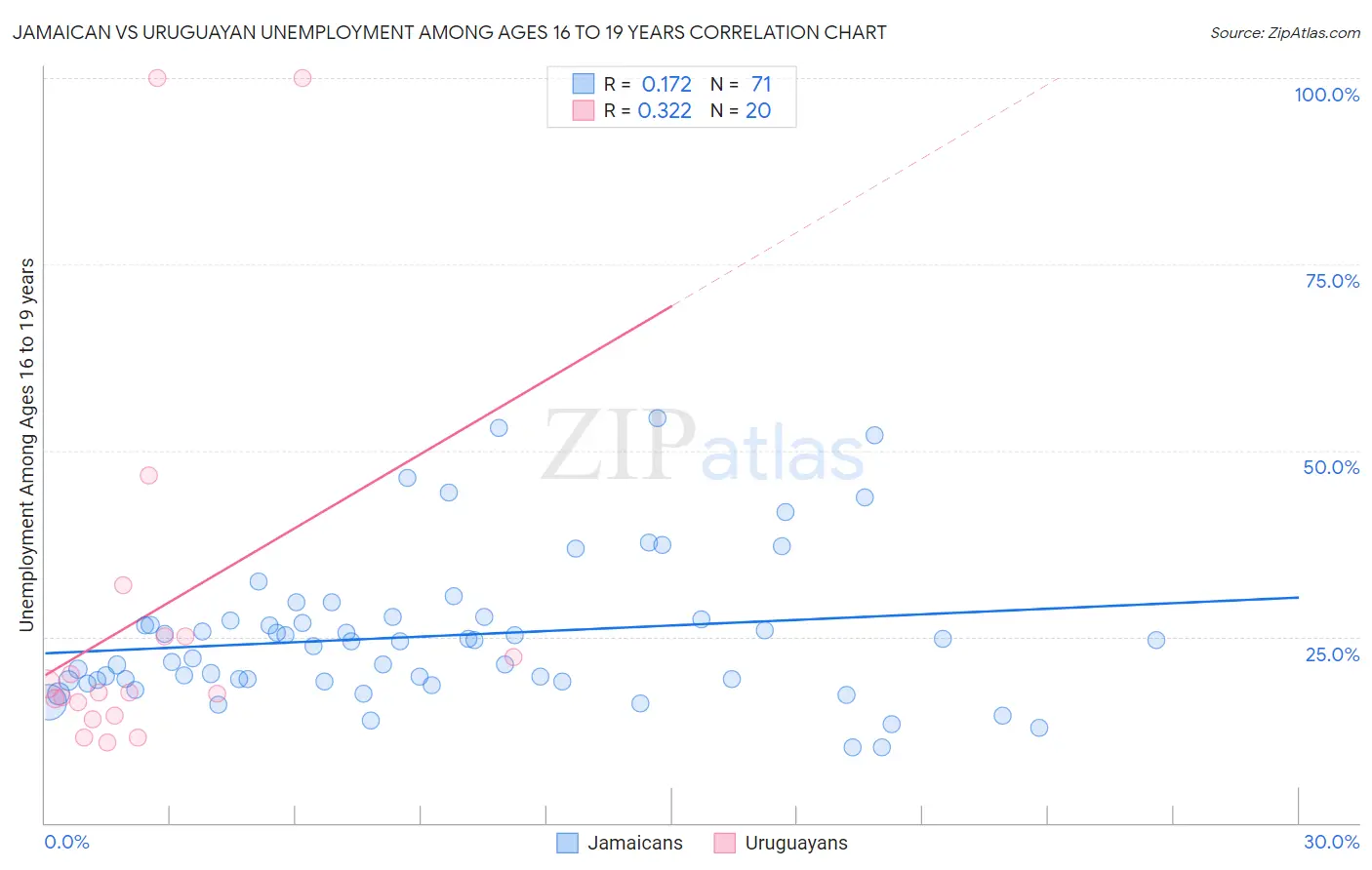 Jamaican vs Uruguayan Unemployment Among Ages 16 to 19 years