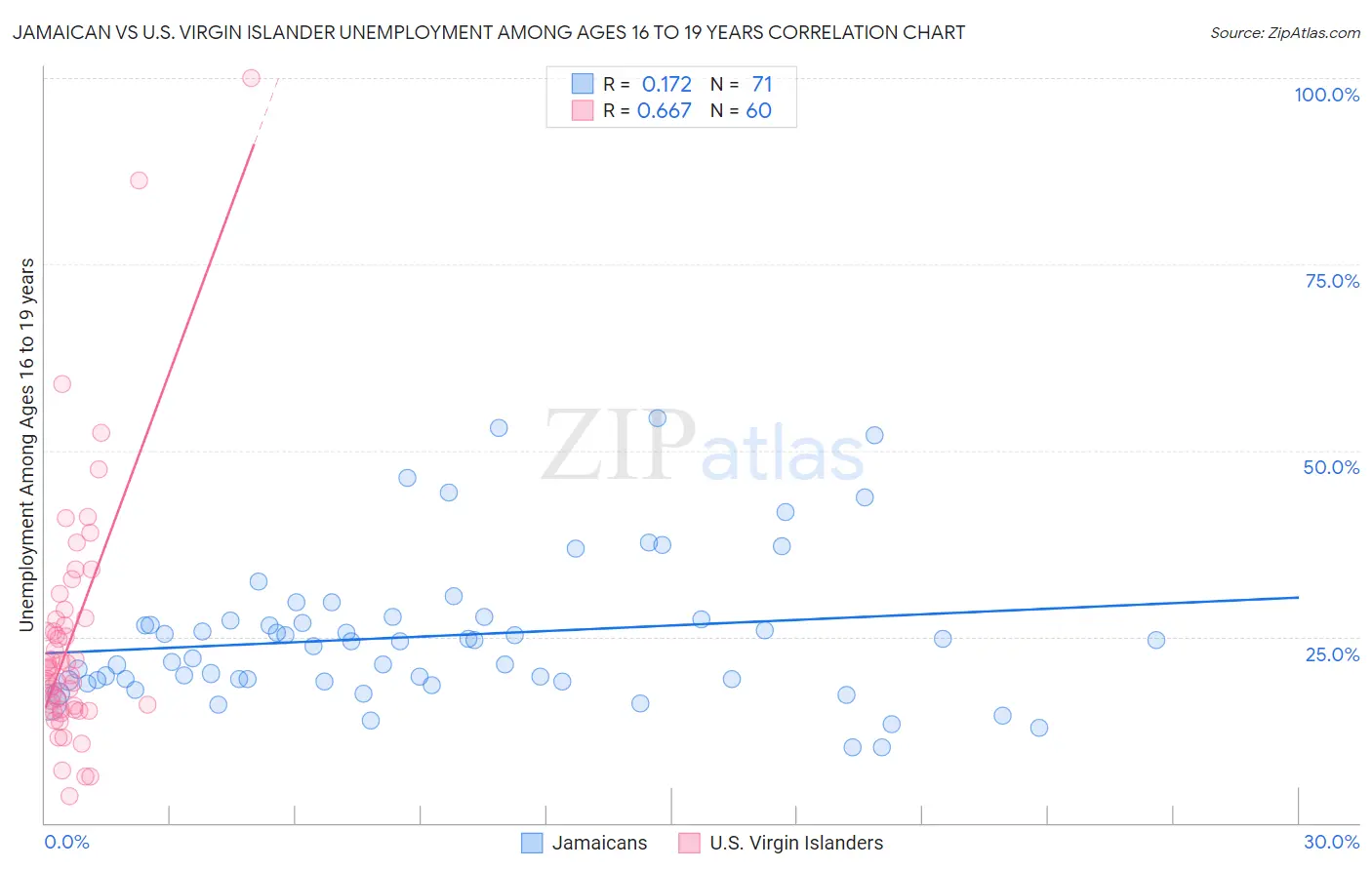 Jamaican vs U.S. Virgin Islander Unemployment Among Ages 16 to 19 years