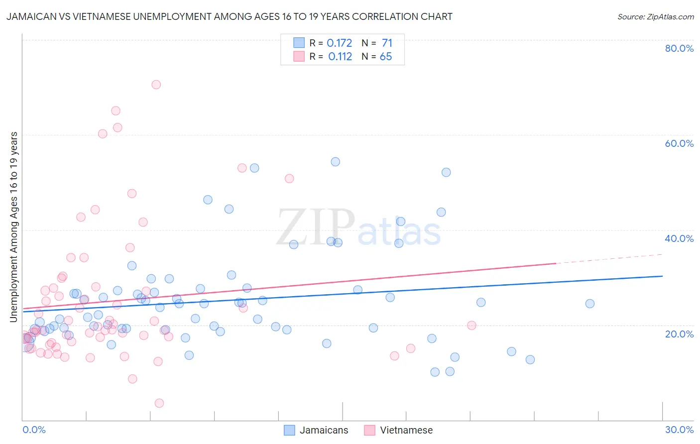 Jamaican vs Vietnamese Unemployment Among Ages 16 to 19 years