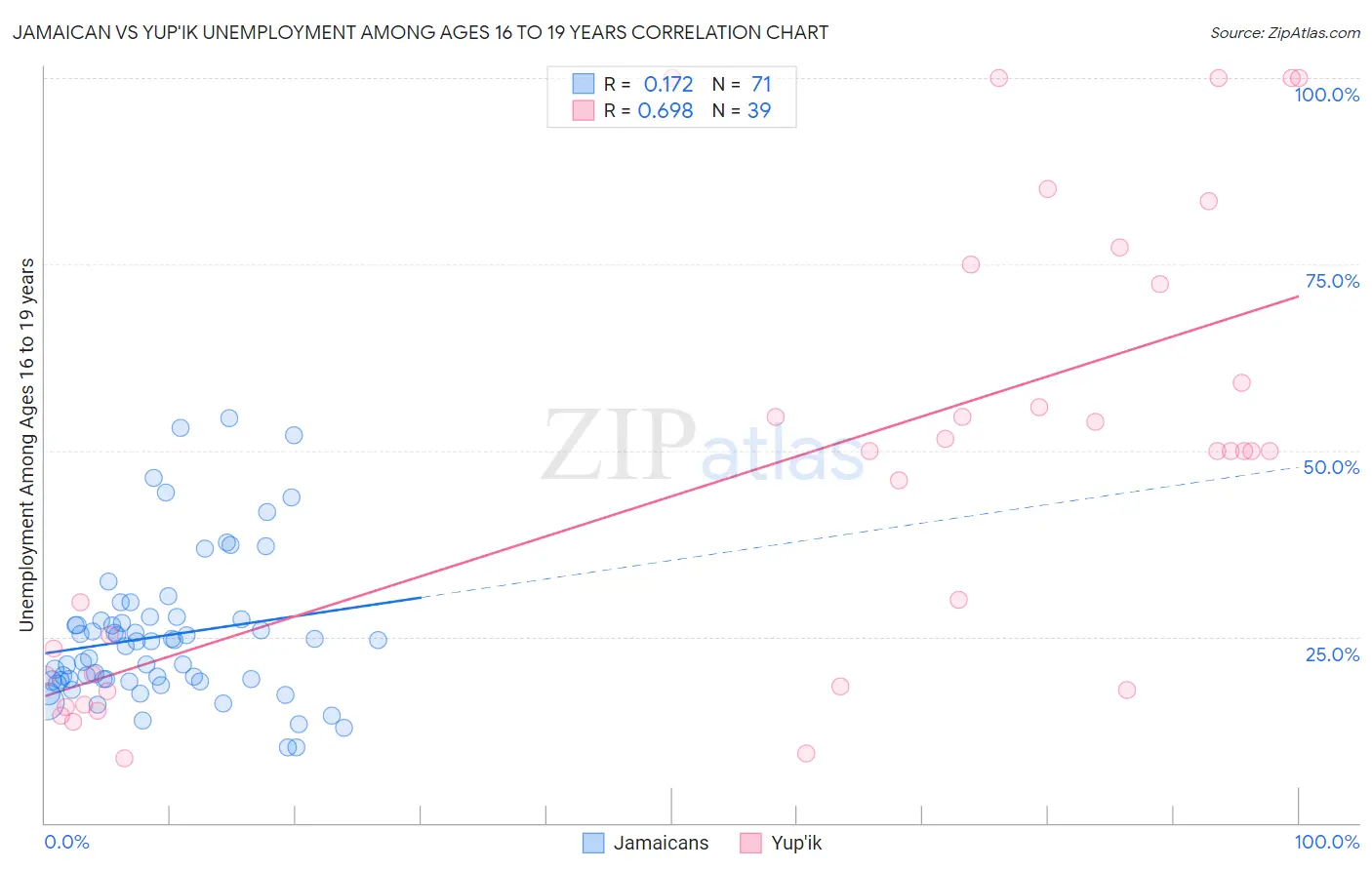 Jamaican vs Yup'ik Unemployment Among Ages 16 to 19 years