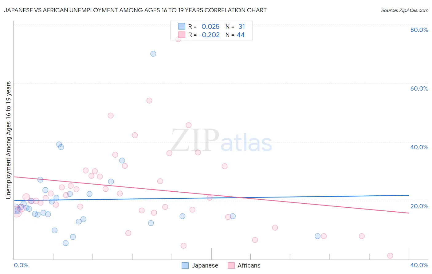 Japanese vs African Unemployment Among Ages 16 to 19 years