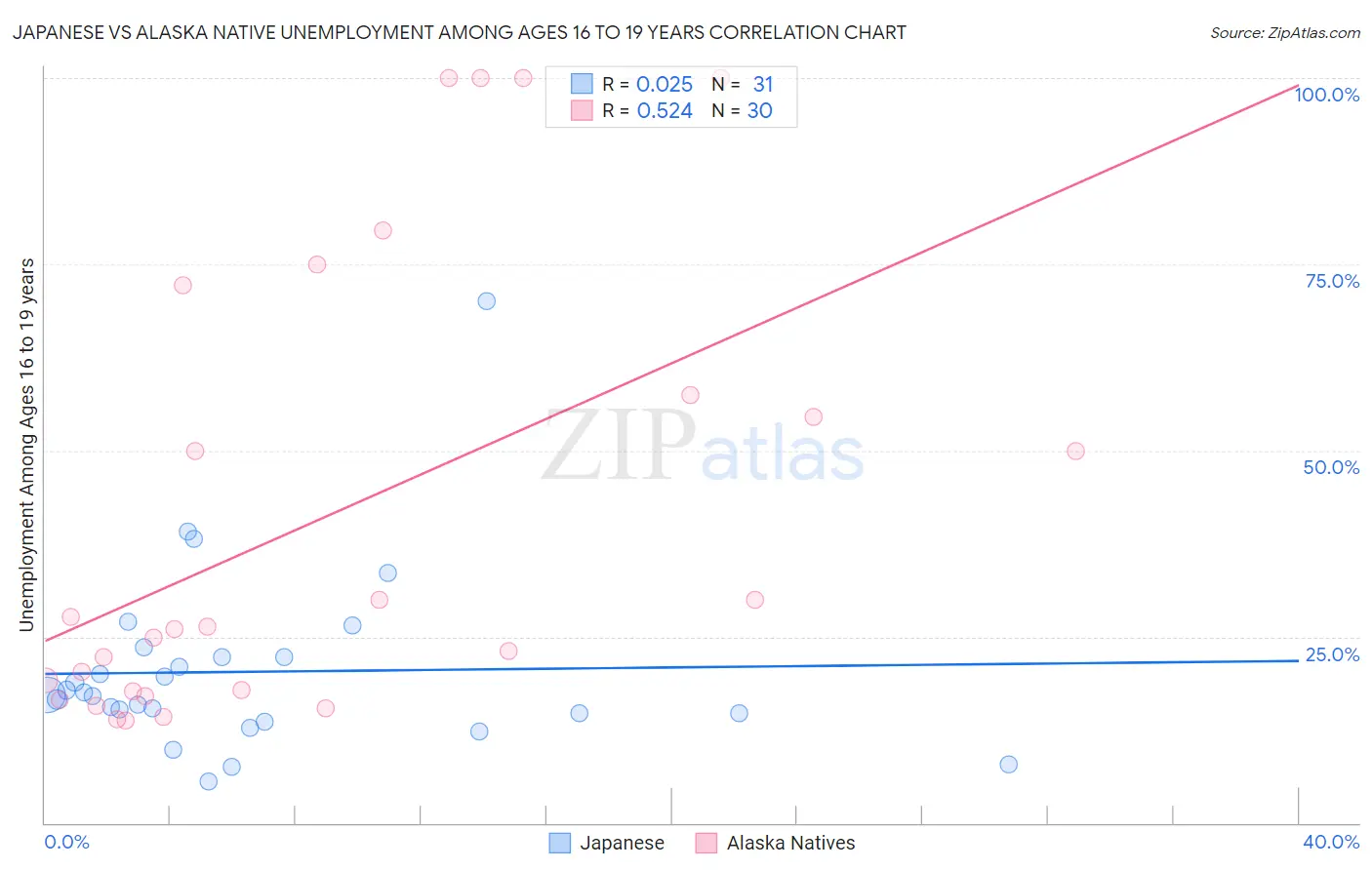 Japanese vs Alaska Native Unemployment Among Ages 16 to 19 years