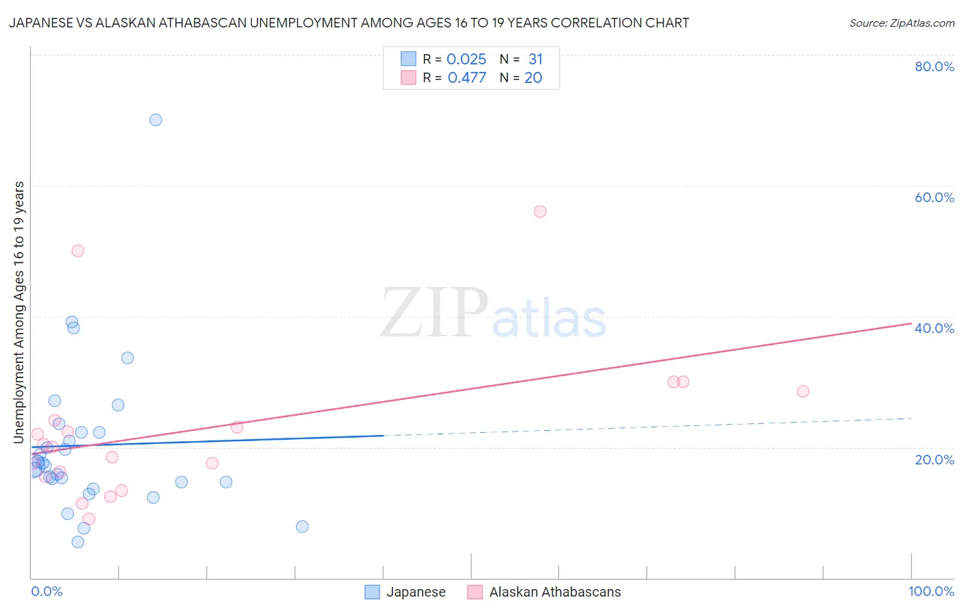 Japanese vs Alaskan Athabascan Unemployment Among Ages 16 to 19 years