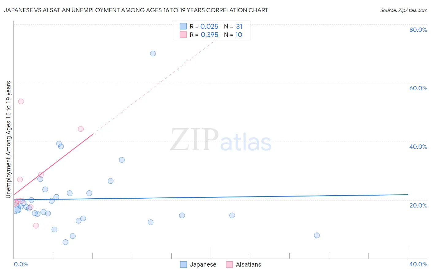 Japanese vs Alsatian Unemployment Among Ages 16 to 19 years
