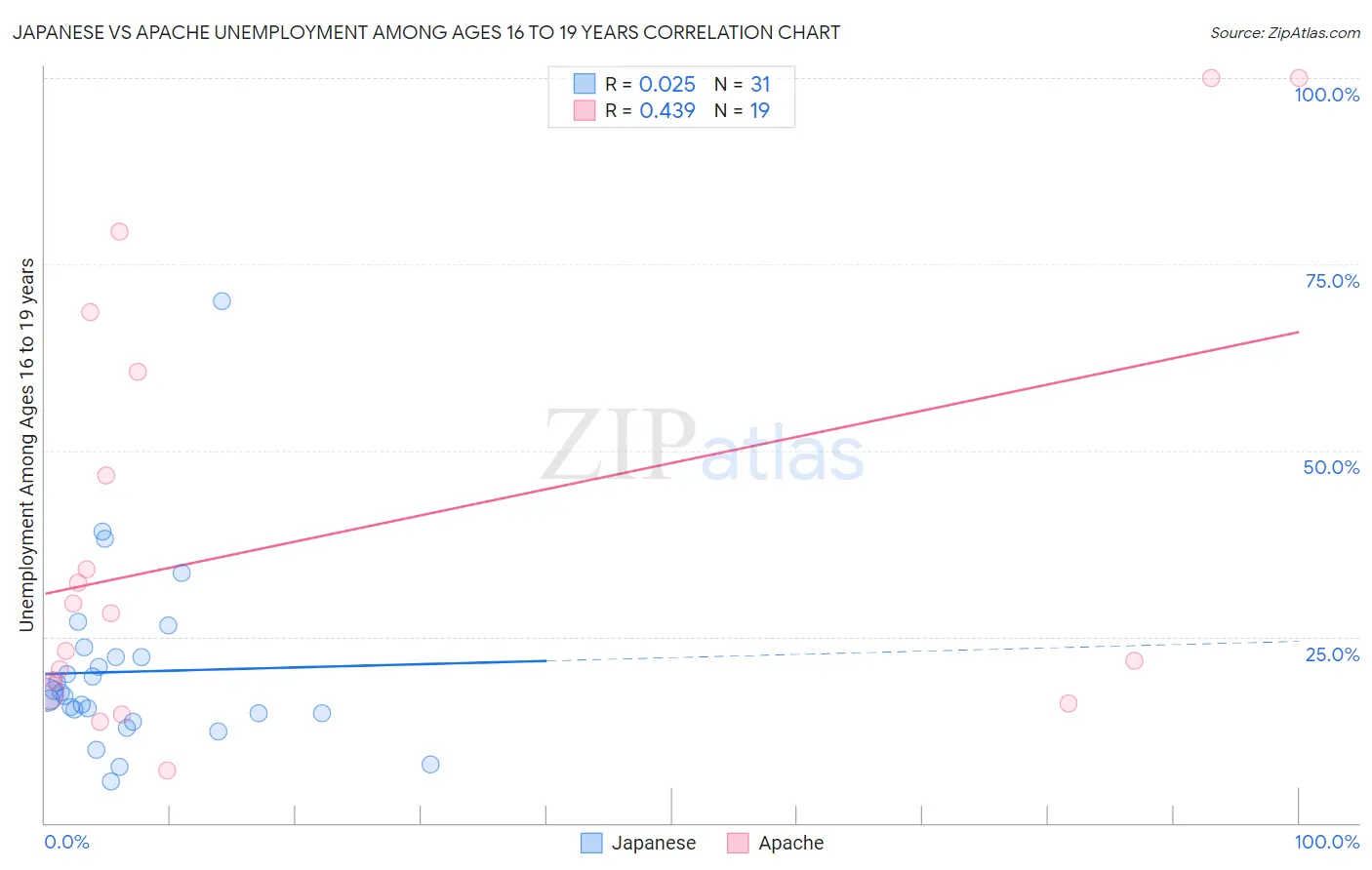 Japanese vs Apache Unemployment Among Ages 16 to 19 years