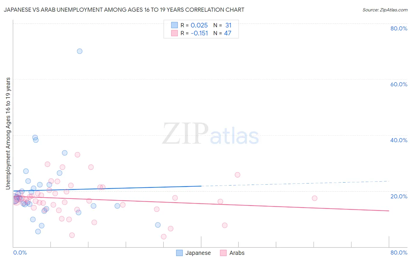 Japanese vs Arab Unemployment Among Ages 16 to 19 years