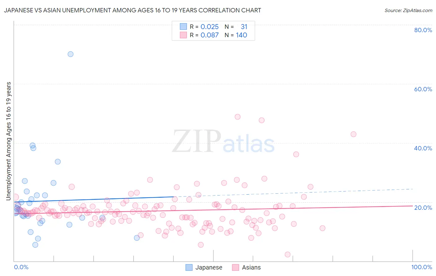Japanese vs Asian Unemployment Among Ages 16 to 19 years
