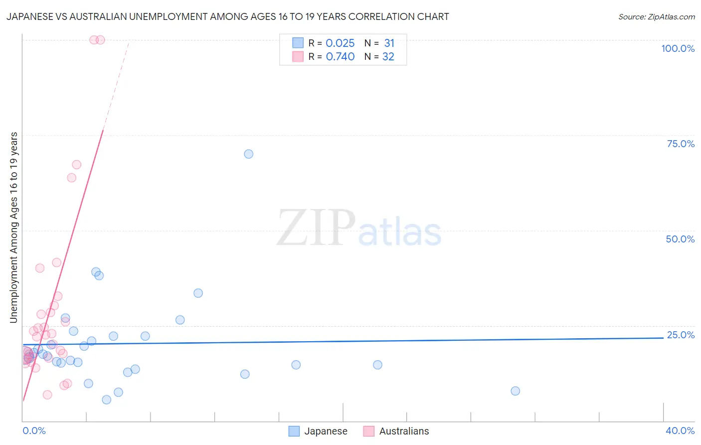 Japanese vs Australian Unemployment Among Ages 16 to 19 years